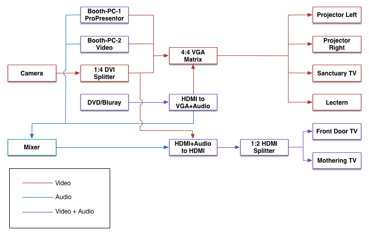 Video Distribution Setup with VGA